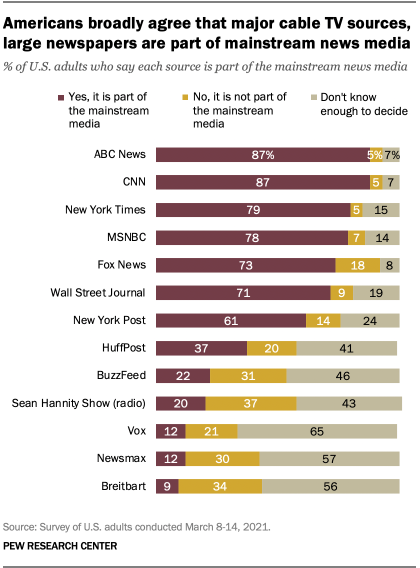 Americans broadly agree that major cable TV sources, large newspapers are part of mainstream news media