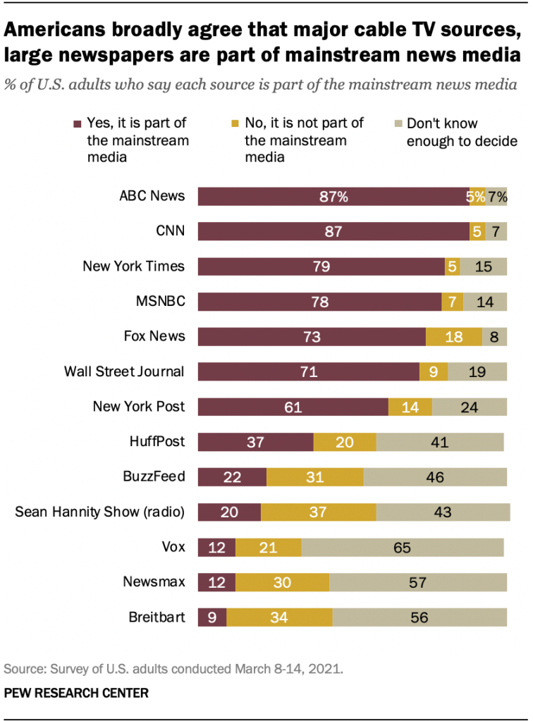 Americans broadly agree that major cable TV sources, large newspapers are part of mainstream news media