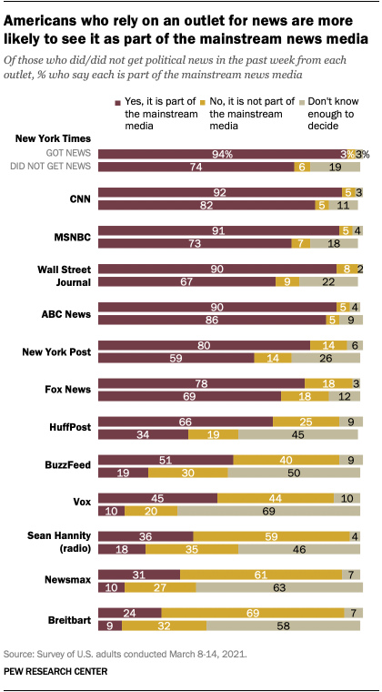 Americans who rely on an outlet for news are more likely to see it as part of the mainstream news media