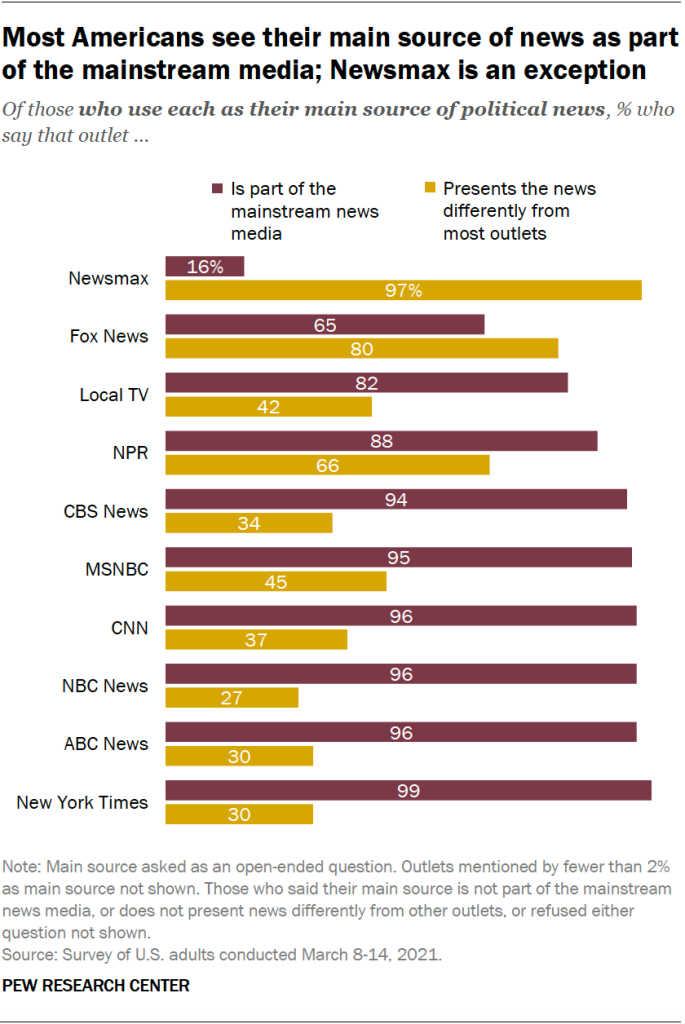 Most Americans see their main source of news as part of the mainstream media; Newsmax is an exception