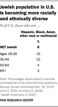 Jewish population in U.S.  is becoming more racially and ethnically diverse