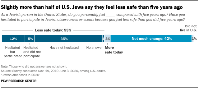 Slightly more than half of U.S. Jews say they feel less safe than five years ago