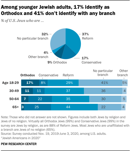 Among younger Jewish adults, 17% identify as Orthodox and 41% don’t identify with any branch
