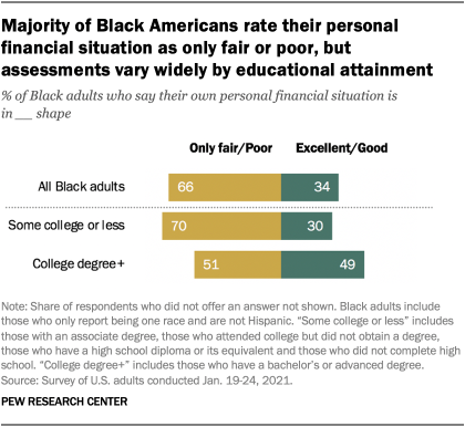 Majority of Black Americans rate their personal financial situation as only fair or poor, but assessments vary widely by educational attainment