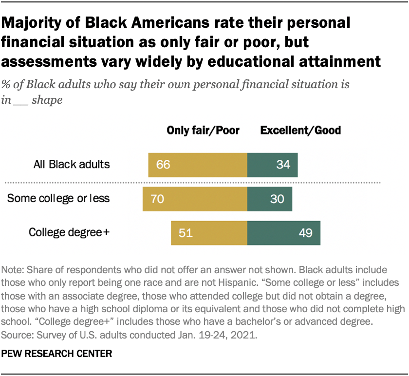 Majority of Black Americans rate their personal financial situation as only fair or poor, but assessments vary widely by educational attainment