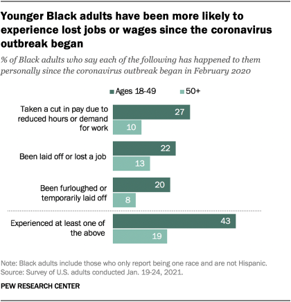 Younger Black adults have been more likely to experience lost jobs or wages since the coronavirus outbreak began