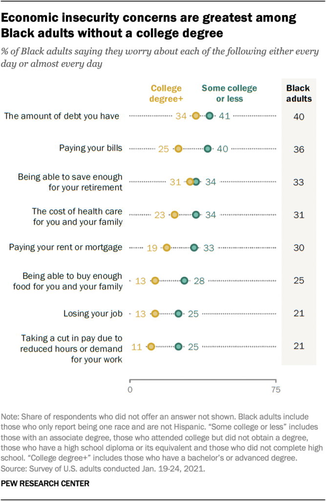 Economic insecurity concerns are greatest among Black adults without a college degree