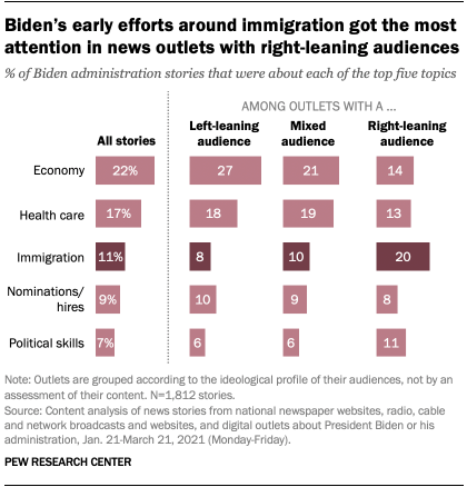 Biden’s early efforts around immigration got the most attention in news outlets with right-leaning audiences  