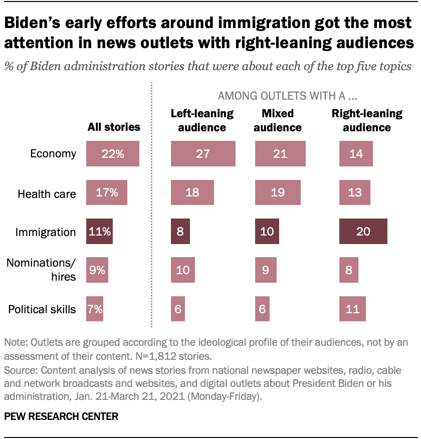 Biden’s early efforts around immigration got the most attention in news outlets with right-leaning audiences