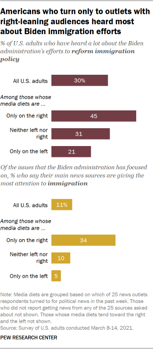 Americans who turn only to outlets with right-leaning audiences heard most about Biden immigration efforts