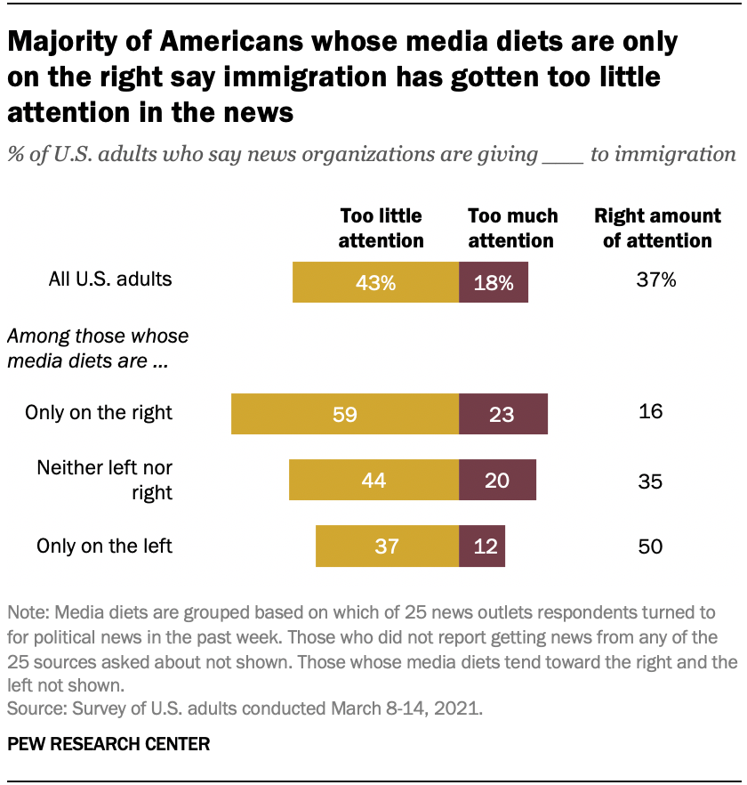 Majority of Americans whose media diets are only  on the right say immigration has gotten too little attention in the news