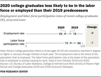 2020 college graduates less likely to be in the labor force or employed than their 2019 predecessors