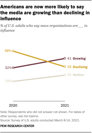 Americans are now more likely to say the media are growing than declining in influence