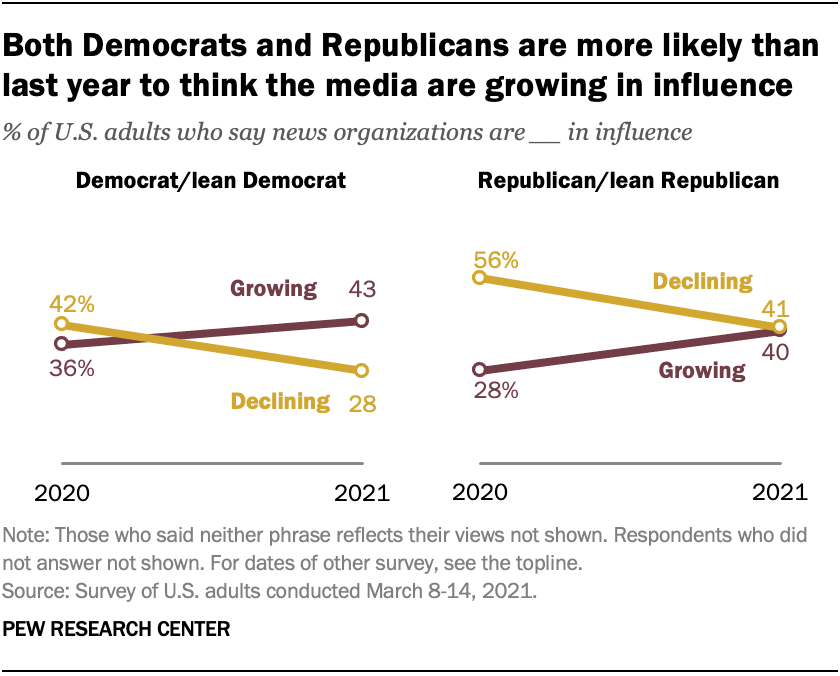 More Americans now see news media gaining influence than in 2020 | Pew ...