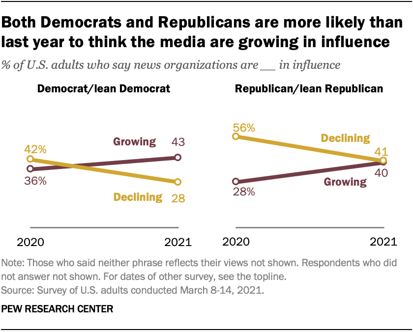 Both Democrats and Republicans are more likely than last year to think the media are growing in influence