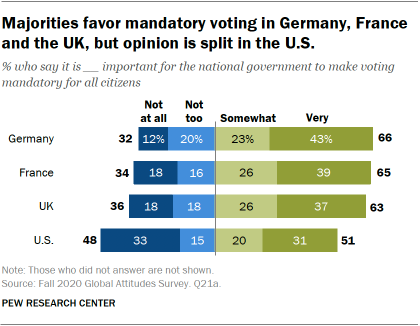 Majorities favor mandatory voting in Germany, France and the UK, but opinion is split in the U.S.