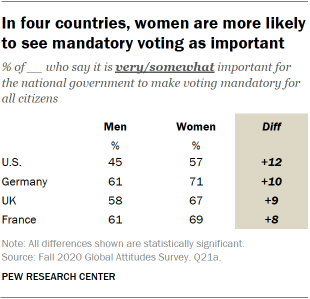In four countries, women are more likely to see mandatory voting as important