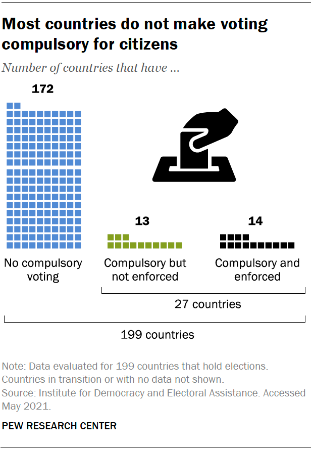 Most countries do not make voting compulsory for citizens