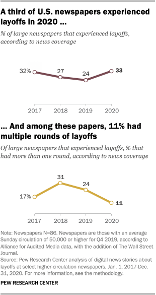 A third of U.S. newspapers experienced layoffs in 2020 and among these papers, 11% had multiple rounds of layoffs