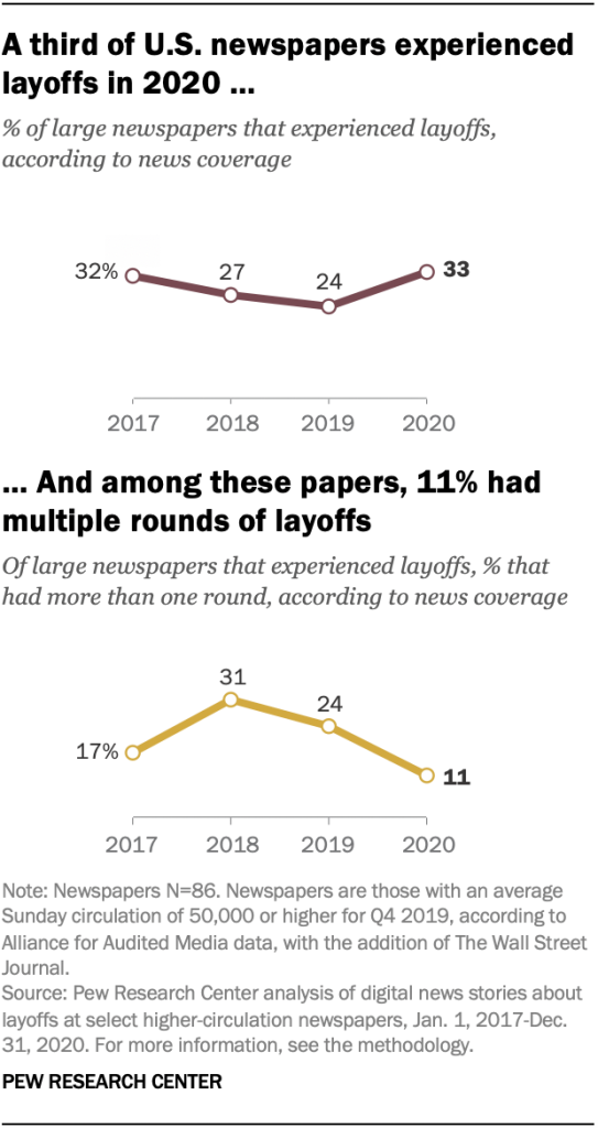 A third of U.S. newspapers experienced layoffs in 2020 and among these papers, 11% had multiple rounds of layoffs
