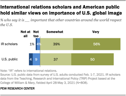 International relations scholars and American public hold similar views on importance of U.S. global image