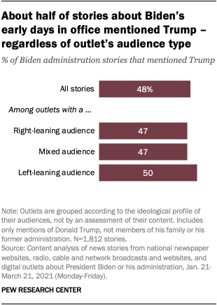 About half of stories about Biden’s  early days in office mentioned Trump – regardless of outlet’s audience type