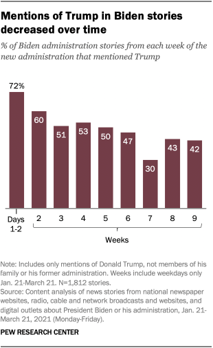 Mentions of Trump in Biden stories decreased over time