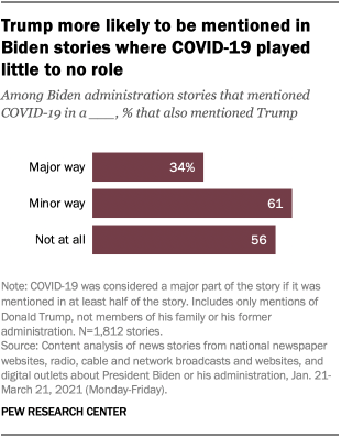 Trump more likely to be mentioned in Biden stories where COVID-19 played little to no role