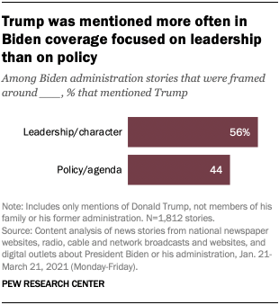Trump was mentioned more often in Biden coverage focused on leadership than on policy