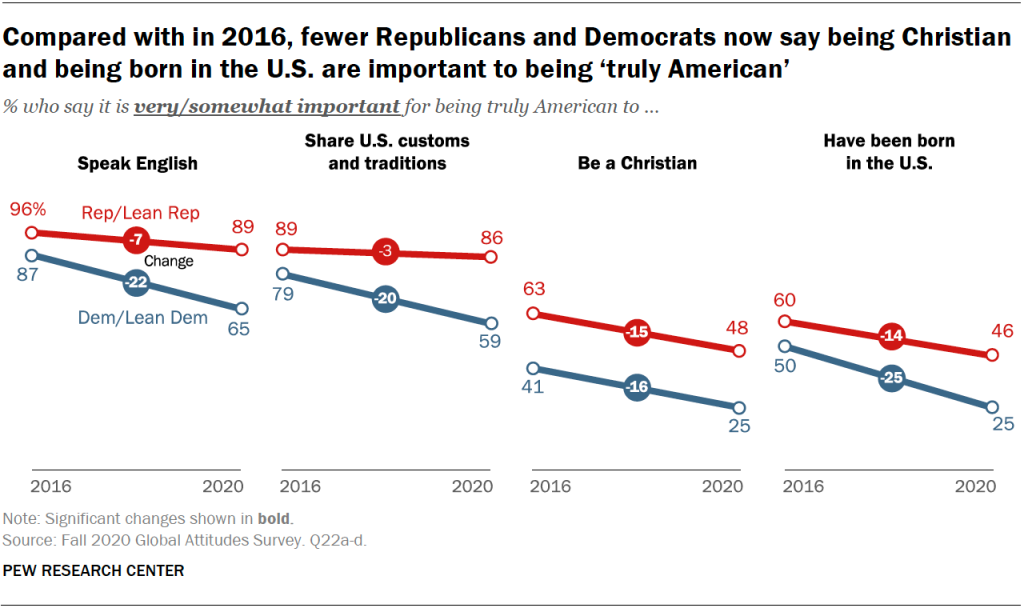 Compared with in 2016, fewer Republicans and Democrats now say being Christian and being born in the U.S. are important to being ‘truly American’