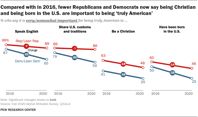 Compared with in 2016, fewer Republicans and Democrats now say being Christian and being born in the U.S. are important to being ‘truly American’ 