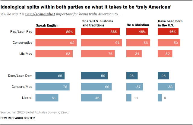 Ideological splits within both parties on what it takes to be ‘truly American’