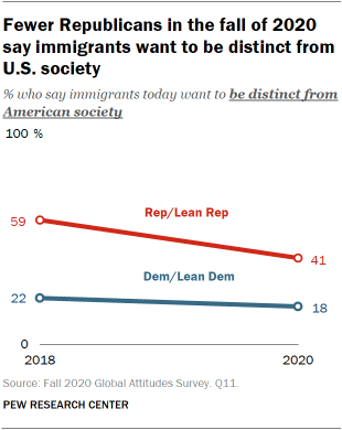 Fewer Republicans in the fall of 2020 say immigrants want to be distinct from U.S. society