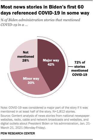 Most news stories in Biden’s first 60 days referenced COVID-19 in some way