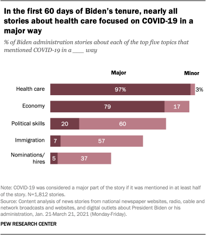 In the first 60 days of Biden’s tenure, nearly all stories about health care focused on COVID-19 in a major way