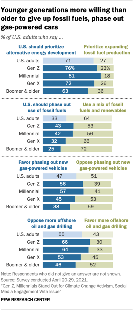 Younger generations more willing than older to give up fossil fuels, phase out gas-powered cars