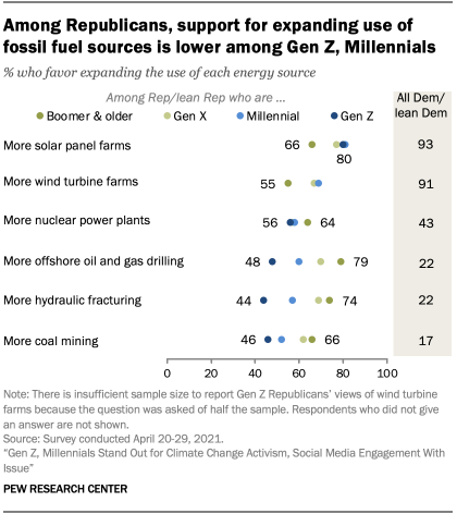 Among Republicans, support for expanding use of fossil fuel sources is lower among Gen Z, Millennials