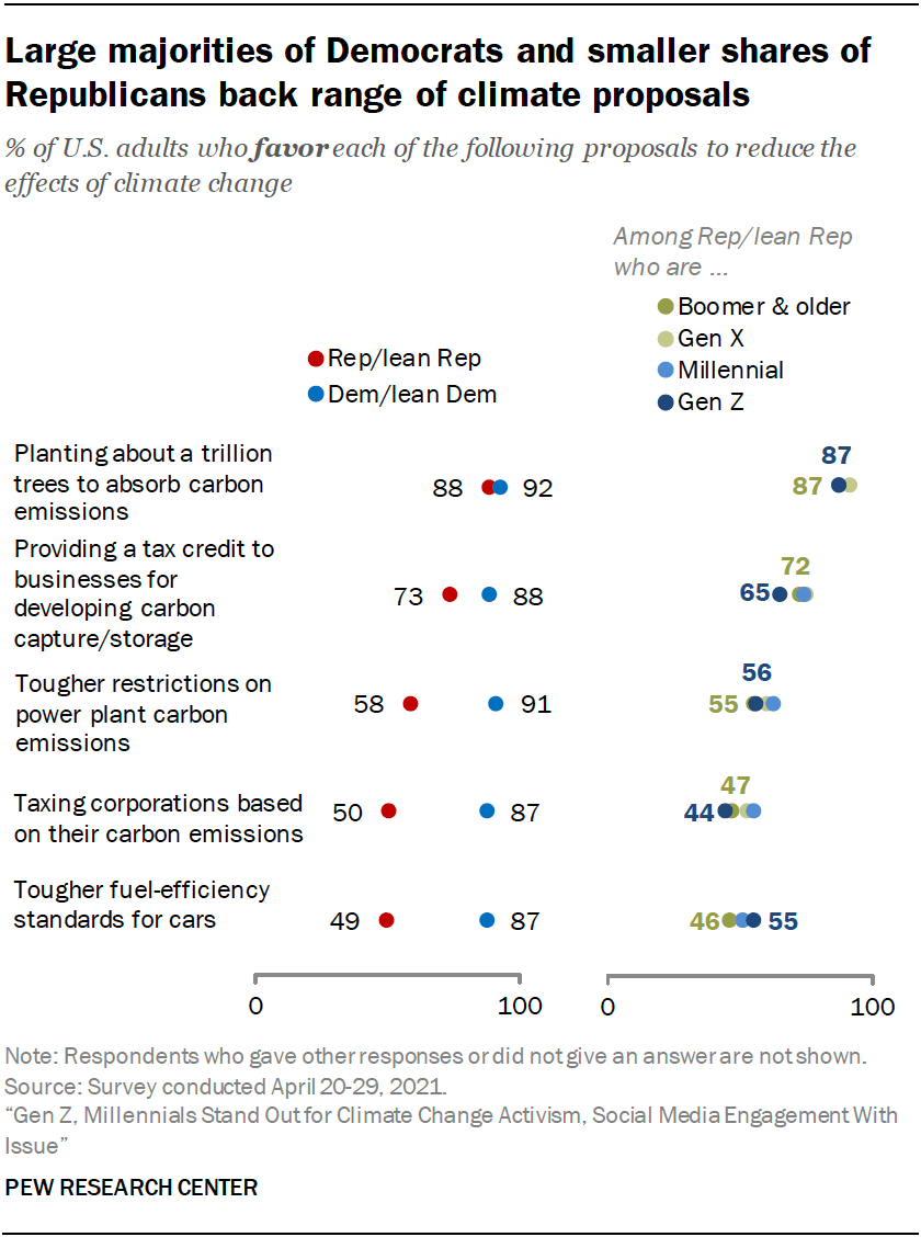 U.S. views on climate change differ by generation, party and more: Key ...