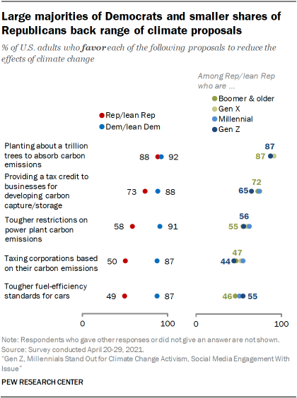 Large majorities of Democrats and smaller shares of Republicans back range of climate proposals