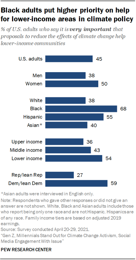 Black adults put higher priority on help for lower-income areas in climate policy