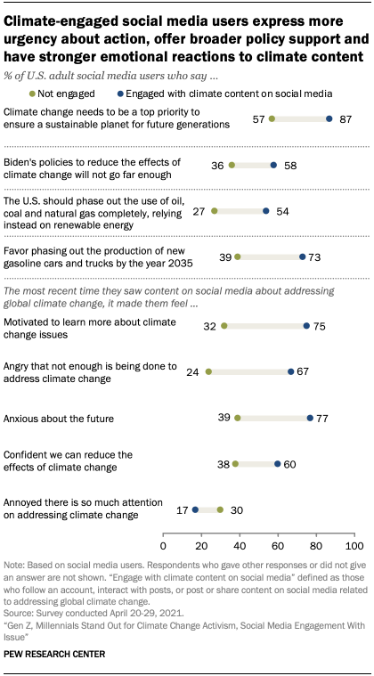Climate-engaged social media users express more urgency about action, offer broader policy support and have stronger emotional reactions to climate content