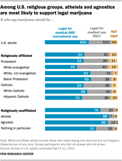 Among U.S. religious groups, atheists and agnostics are most likely to support legal marijuana