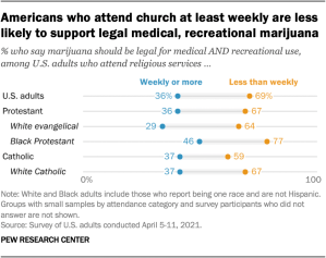 Americans who attend church at least weekly are less likely to support legal medical, recreational marijuana