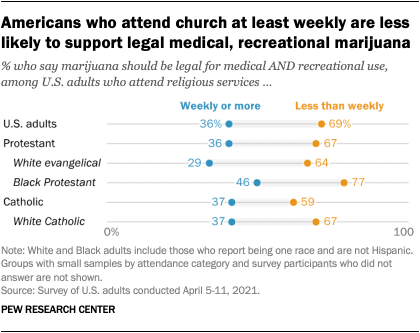 Americans who attend church at least weekly are less likely to support legal medical, recreational marijuana