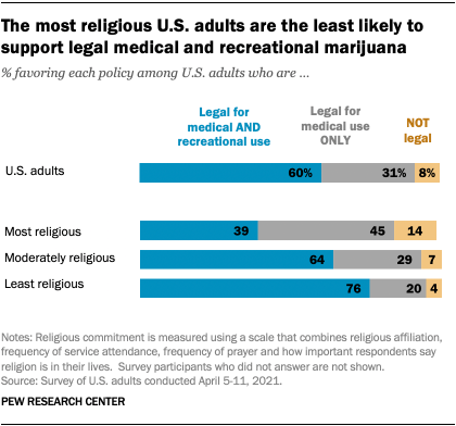 The most religious U.S. adults are the least likely to support legal medical and recreational marijuana