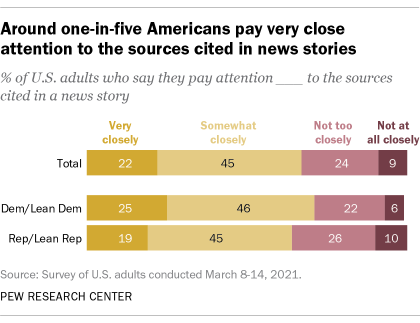 Around one-in-five Americans pay very close attention to the sources cited in news stories