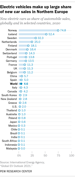 Electric vehicles make up large share of new car sales in Northern Europe