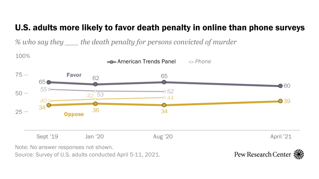 U.S. adults more likely to favor death penalty in online than phone surveys