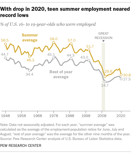 With drop in 2020, teen summer employment neared record lows