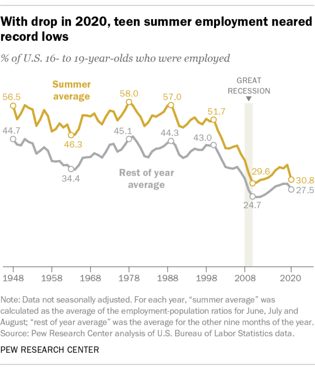 With drop in 2020, teen summer employment neared record lows